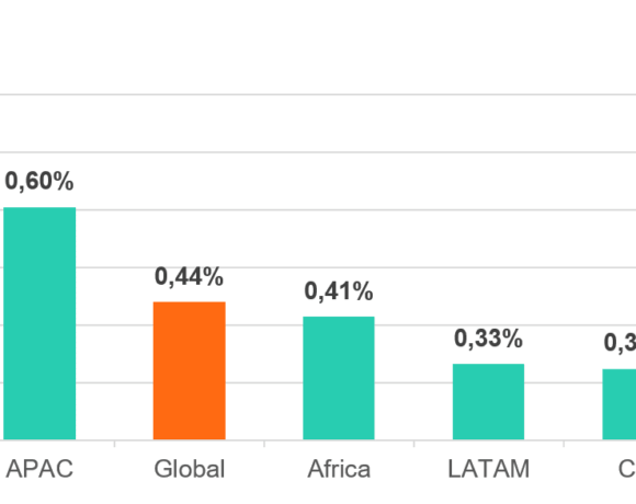 Share of users whose computers were attacked by crypto-ransomware, by region Data from Kaspersky Security Network