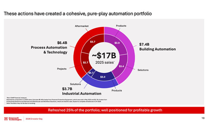 Honeywell's post-restructuring automation portfolio highlighting Building Automation as its largest business segment