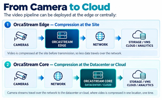 OrcaStream Edge and Core video compression workflow