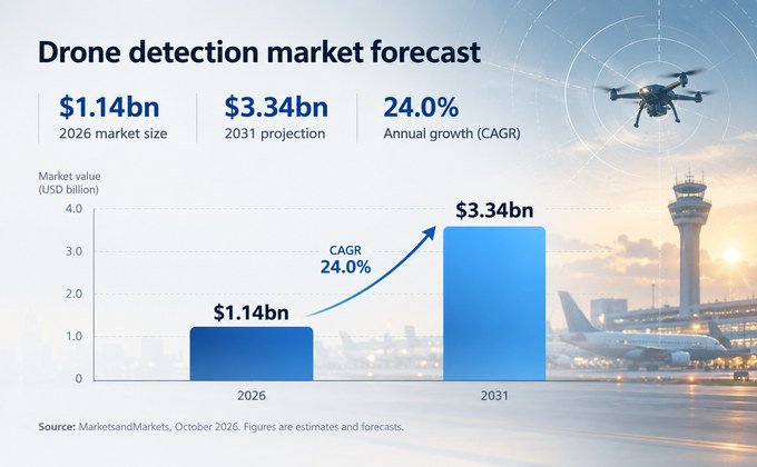 Bar chart showing global drone detection market growth from $1.14 billion in 2026 to $3.34 billion in 2031