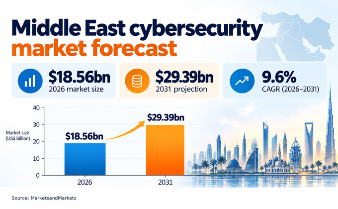 Middle East cybersecurity market forecast showing growth from $18.56 billion in 2026 to $29.39 billion by 2031, with a 9.6% CAGR