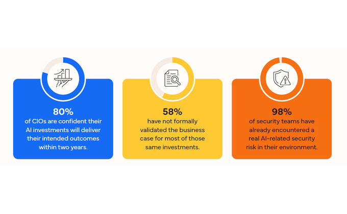 Infographic showing AI investment confidence and security risks across UAE enterprises
